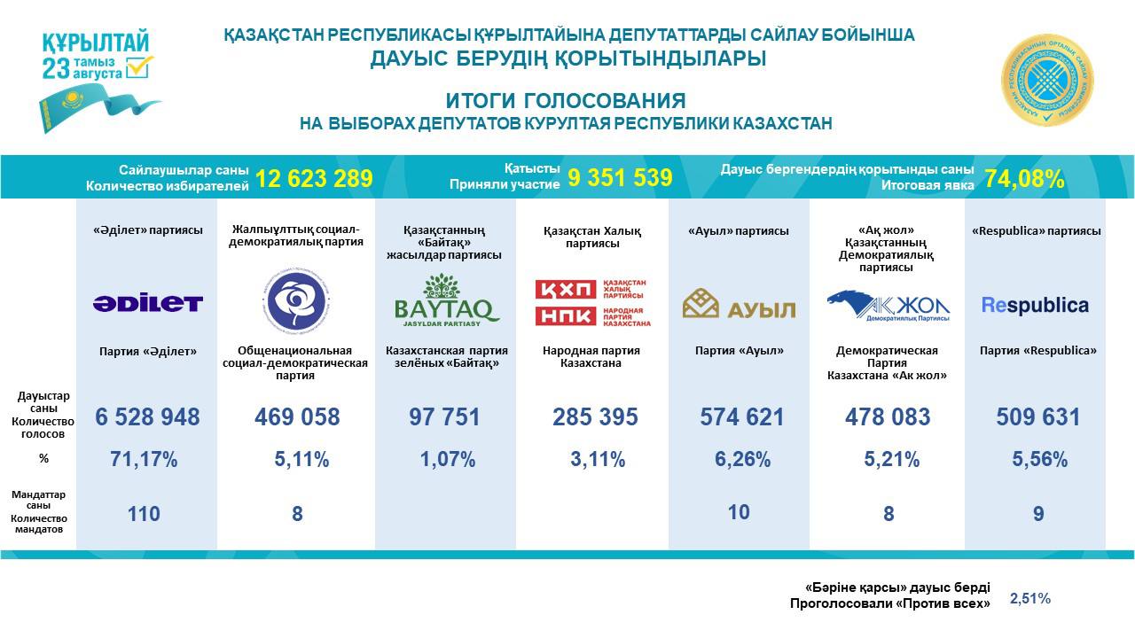 Орталық сайлау комиссиясы Құрылтай сайлауының нәтижесін жариялады