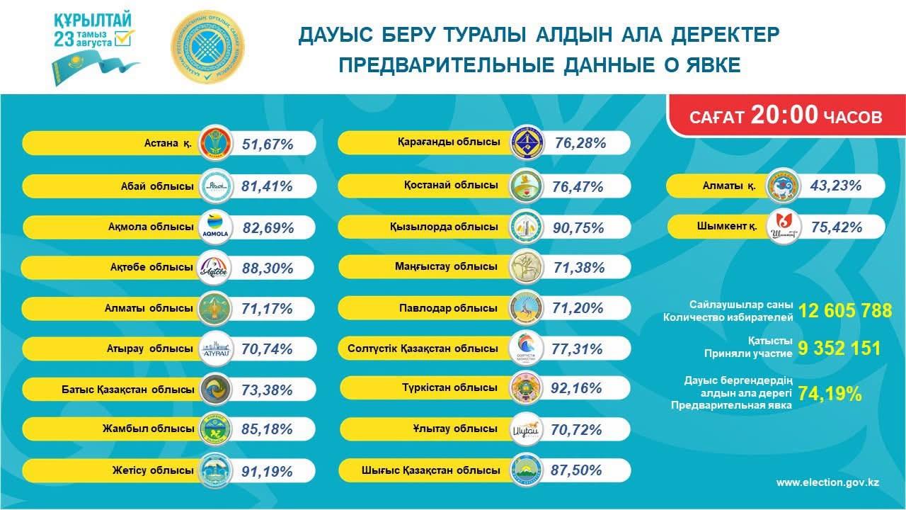 Қызылорда облысында сайлаушылардың 90,75%-ы дауыс берді