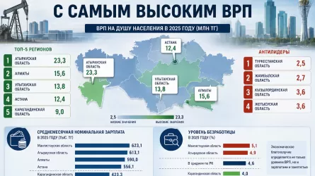 Названы регионы Казахстана с самым высоким ВРП 