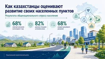Большинство казахстанцев заметили улучшения условий жизни за последние три года &ndash; опрос НАЦ