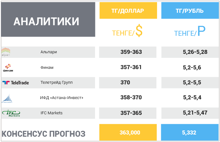 Казахстанские тенге в рубли. 1 Тенге в рублях на сегодня. Сколько рублей в одном тенге. Курс казахского тенге.
