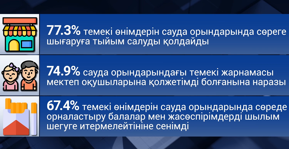 Сауалнамаға қатысқандардың 83,9%-ы темекі жарнамасына қарсы болды