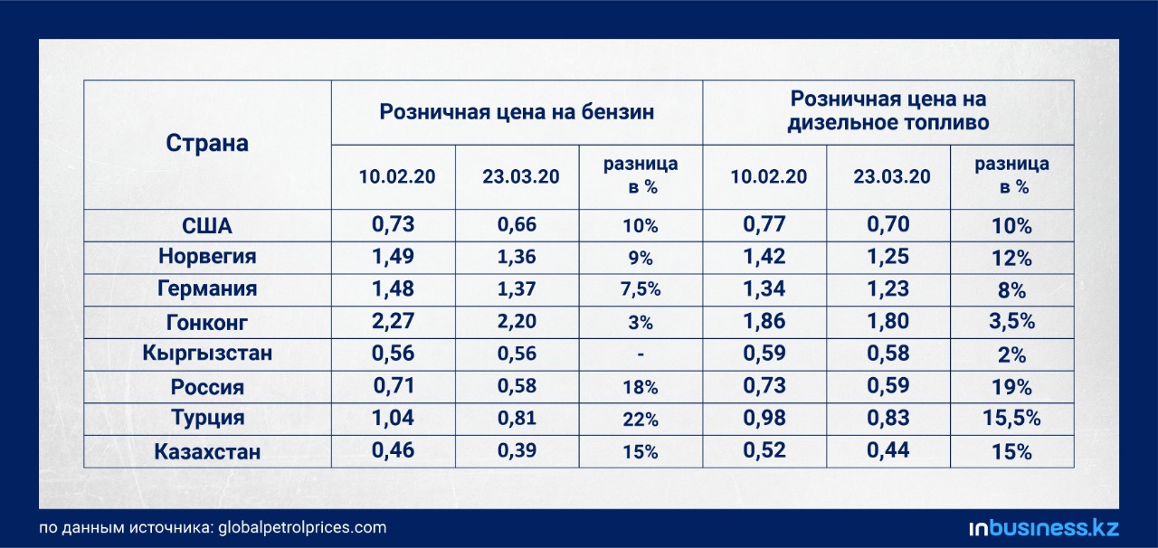 Горючие казахстана