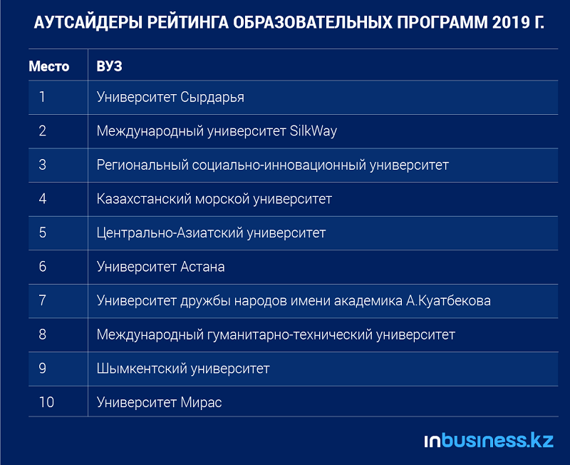 Университеты с программами по дизайну. Программы вузов. Рейтинг план университет. Приложение вуза. Код вуза.