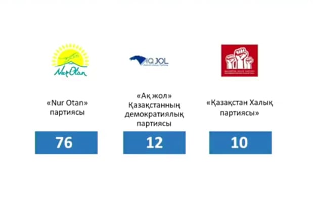 Nur Otan получает 76 депутатских мандатов в парламенте, "Ак жол" – 12, Народная партия Казахстана – 10 – ЦИК   