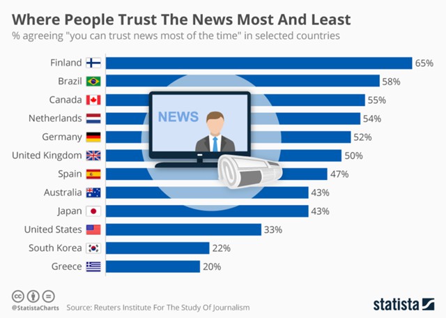 В каких странах население больше всего доверяет СМИ