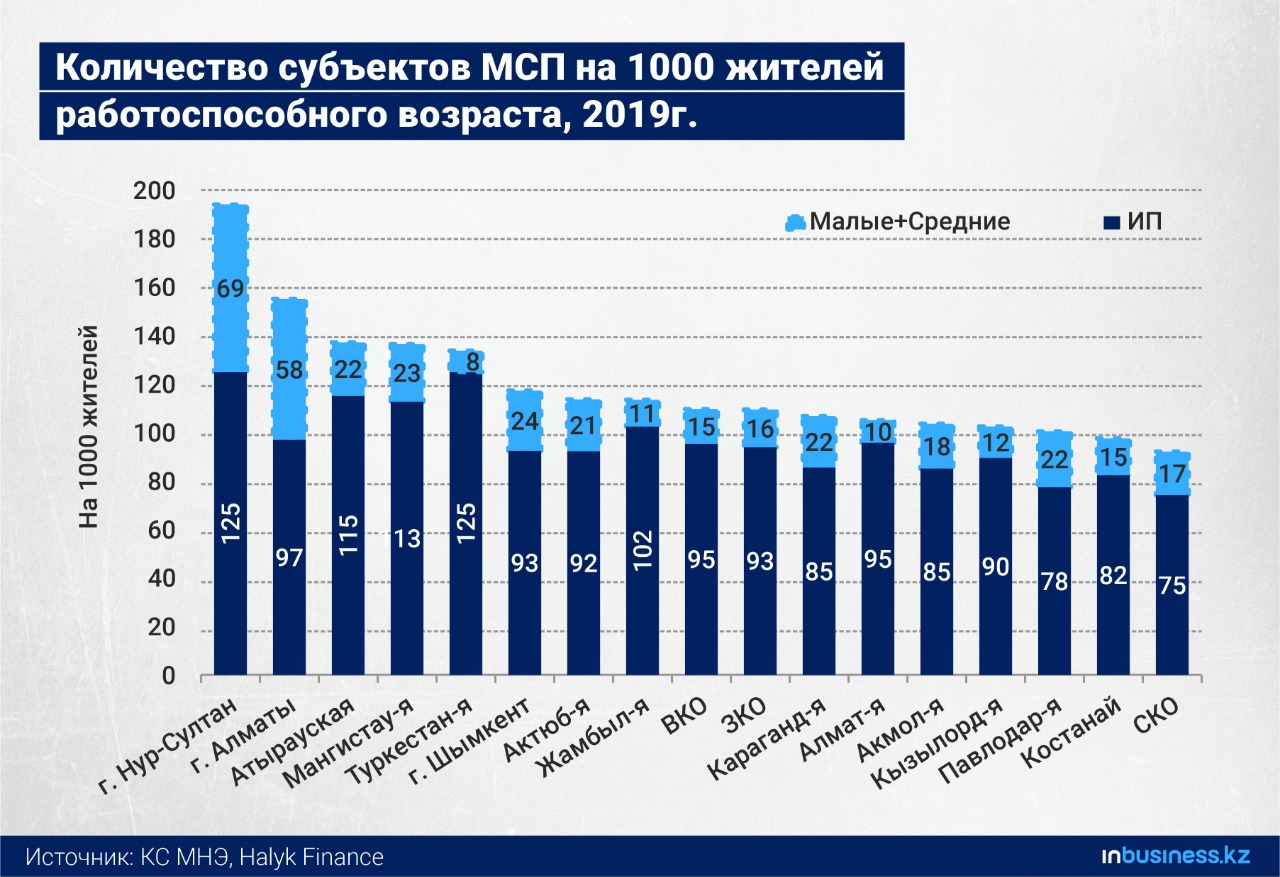 Сколько компаний в казахстане