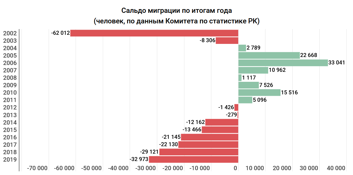 Какой регион россии испытывает отток населения. Сальдо миграции. Отток населения. Регионы с положительным сальдо миграции. Отток населения Украины с 2014 года.