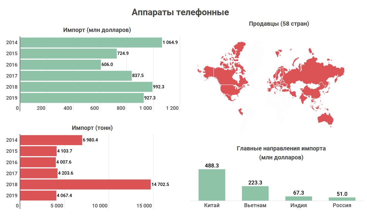 Какие продукты закупает казахстан