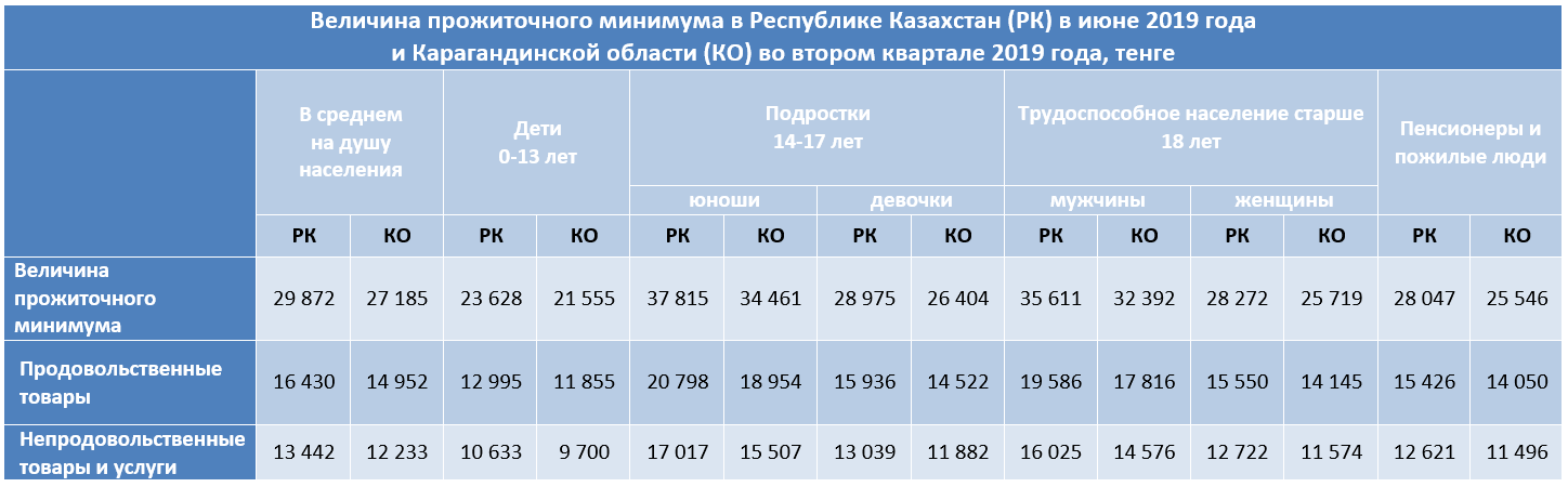 Размер прожиточного минимума в москве 2024 году. Минимальный прожиточный минимум на ребенка в 2019 году. Минимальный прожиточный уровень. Величина прожиточного минимума таблица. Таблица величины прожиточного минимума по годам.