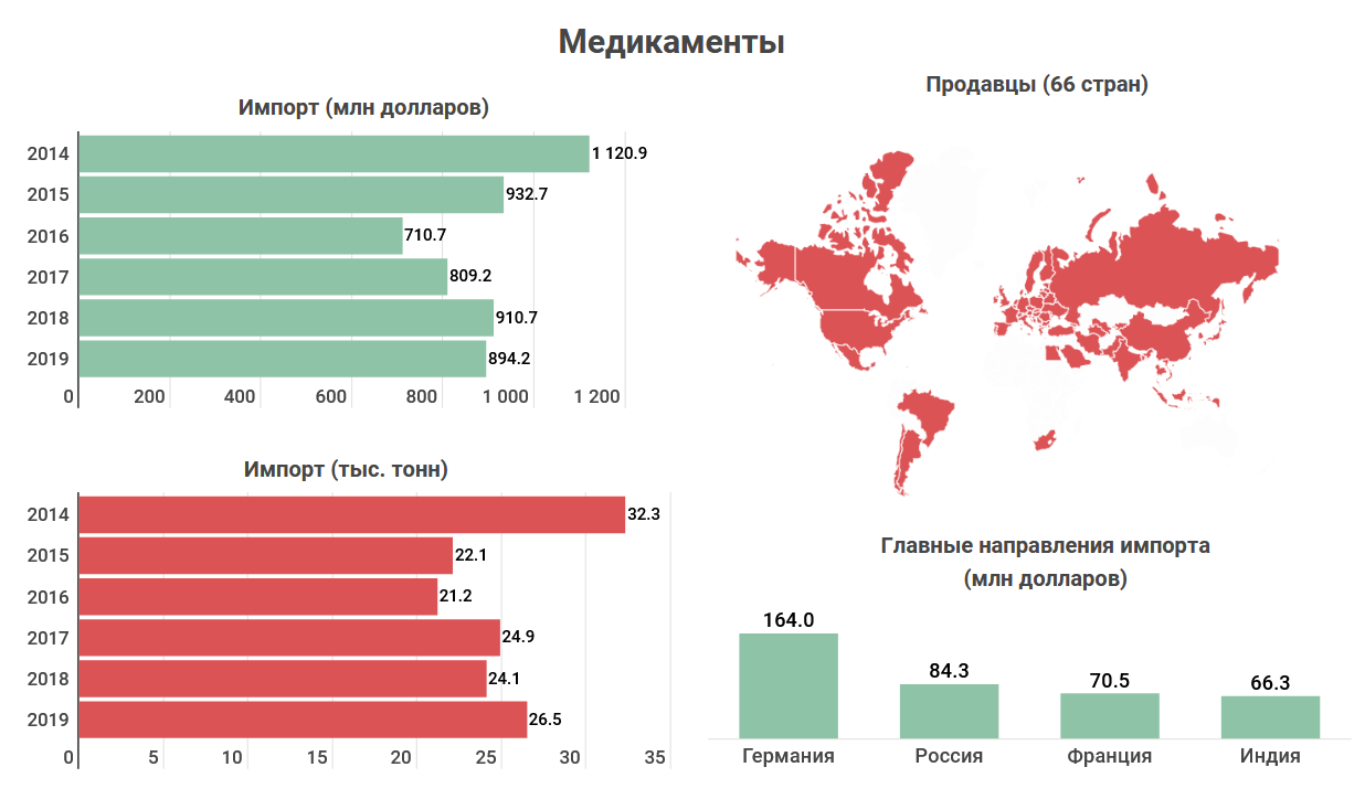 Какие продукты закупает казахстан