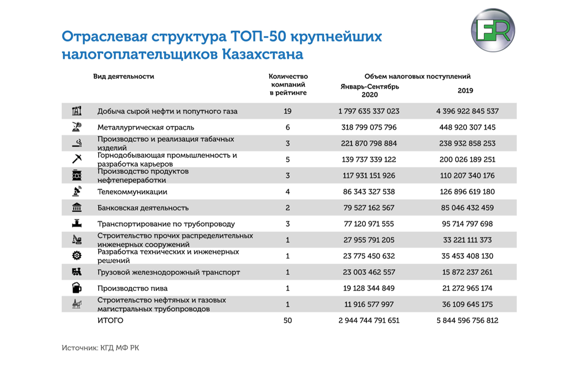 Кормильцы госбюджета: 50 крупнейших налогоплательщиков Казахстана