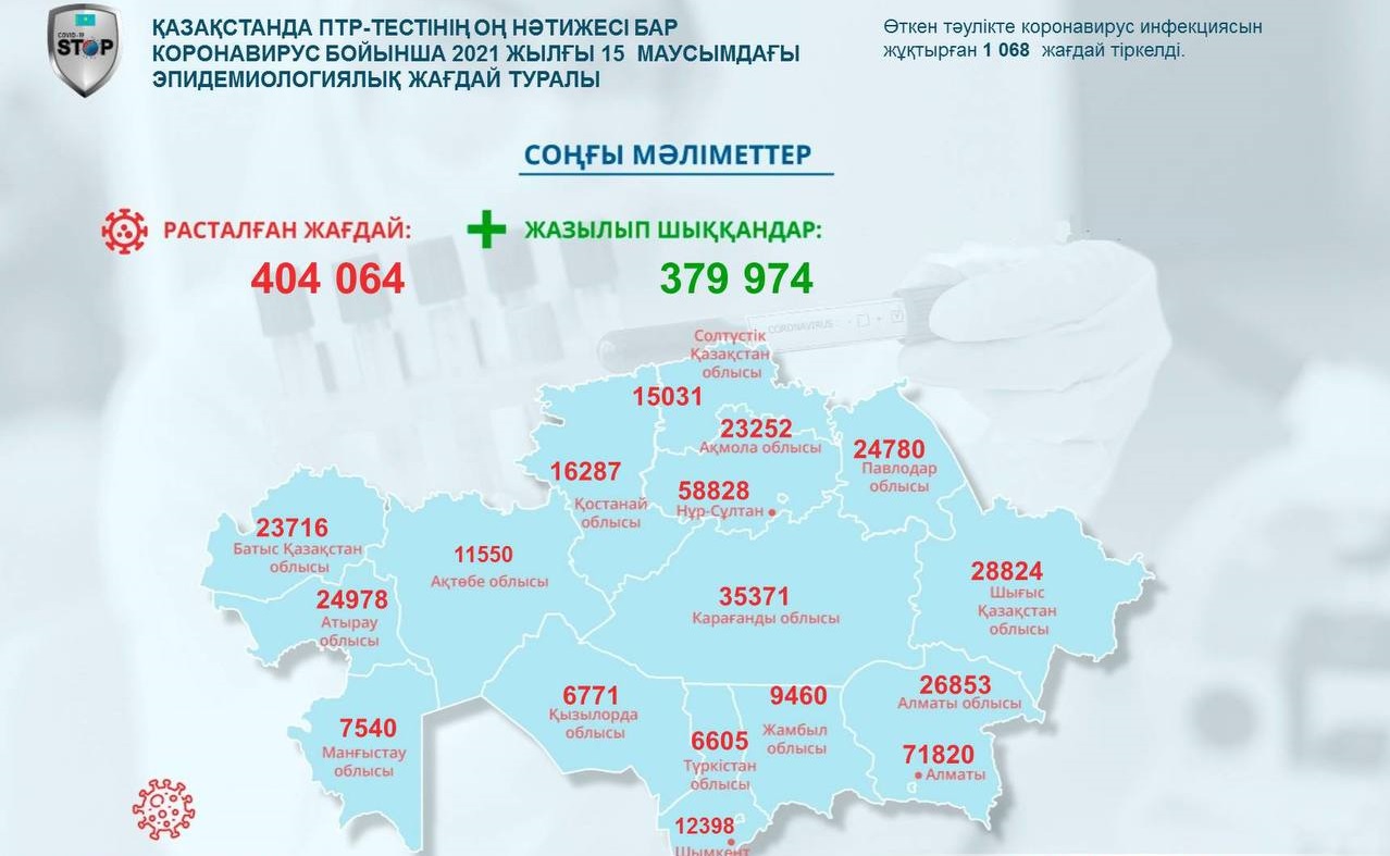 Коронавирус: Нұр-Сұлтан әлі де «қызыл» аймақта тұр