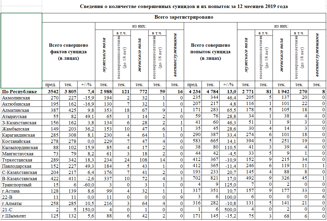 статистика суицидов в казахстане