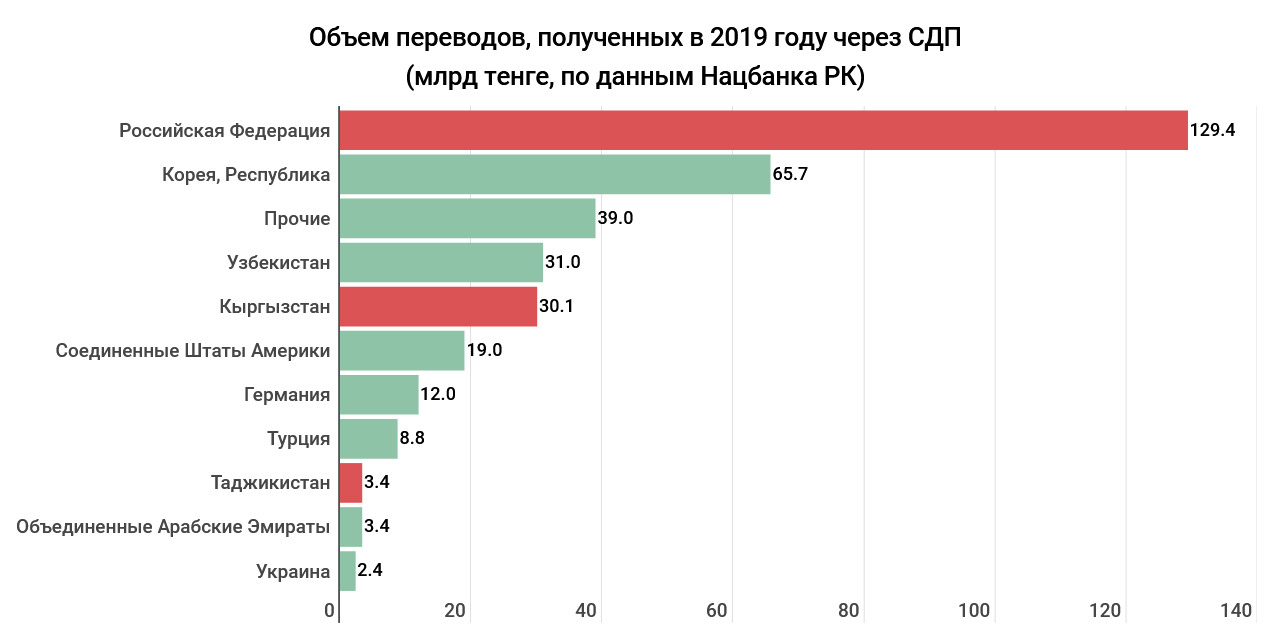 Куда перевод. Куда больше всего уходят деньги. Куда уходят деньги из России страны. Куда уходят деньги РФ. Оттоки денежных средств из России 2022.