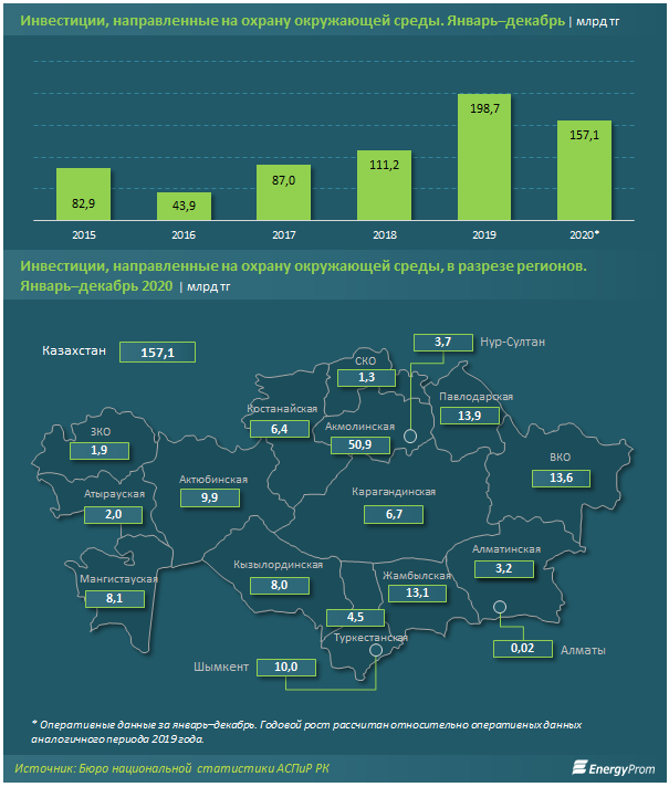 Мониторинг казахстан. Города Казахстана по чистоте воздуха. Карта Казахстана с загрязненностью воздуха. Объем инвестиций на Казахстан 2018. Уровень загрязнения воздуха в Ташкенте с 2012 по 2020 статистика.