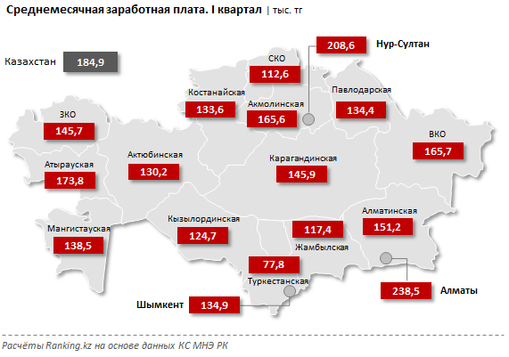 Сколько получают в казахстане