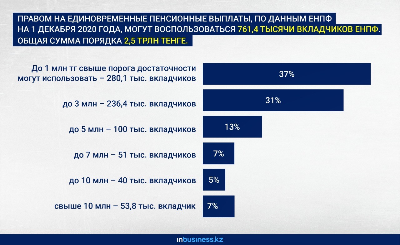 Какие суммы смогут снять с пенсионных счетов казахстанцы?