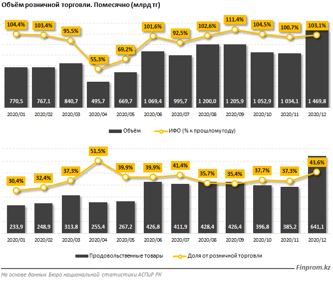 Составил 6 6 трлн. ИФО оборота розничной торговли.