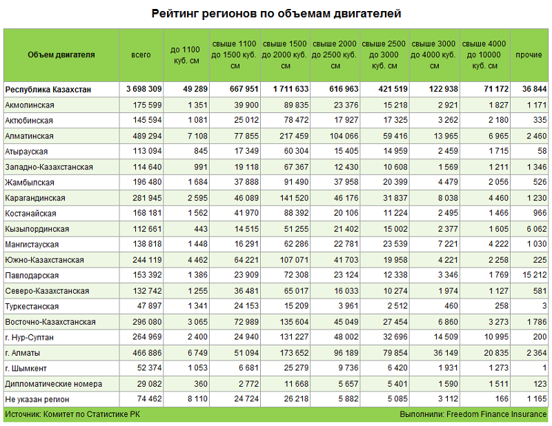 Транспортный налог на 2024 год в казахстане. Налог на транспорт таблица. Налог на транспорт в Казахстане на 2022 год таблица. Налог по объему двигателя. Налог на транспорт за 2022 в Казахстане таблица.