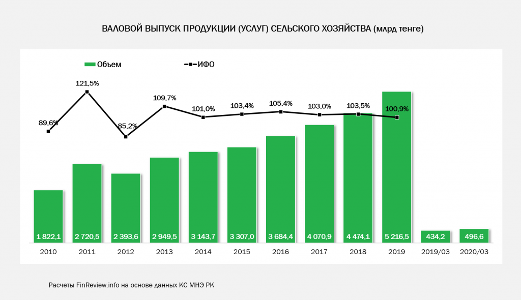 Экономика казахстана по годам