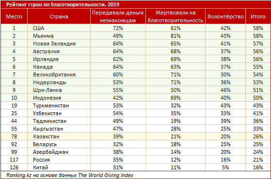 Казахстан занимает место. Страны по благотворительности. Мировой рейтинг благотворительности. Индекс благотворительности. Топ стран по благотворительности.
