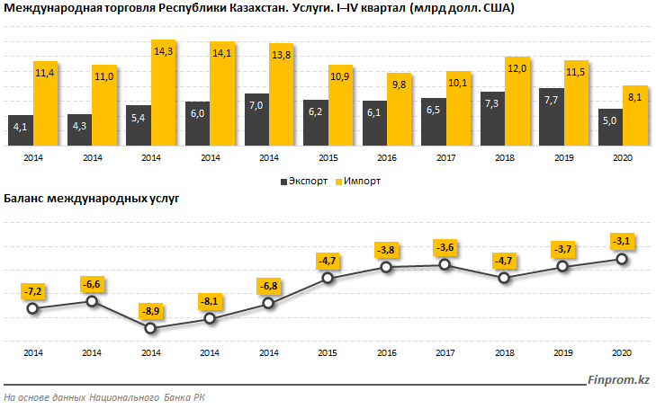 Импорт казахстана. Импорт Казахстана 2020. Экспорт Казахстана по годам. Экспорт услуг США. Импорт и экспорт Казахстана 2020.