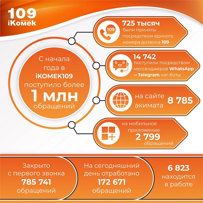 iKOMEK109 с начала года принял миллион обращений   