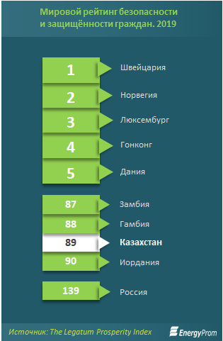 Рейтинг безопасности. Рейтинг Казахстана. Рейтинг Казахстана в мире по всем. Казахстан на каком месте по безопасности. Рейтинг Казахстана по безопасности.