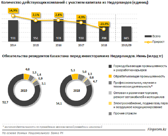 Инвестиции в Казахстане статистика. Структура экономики Казахстана. Виды инвестиций РК. Прямые инвестиции Казахстана.