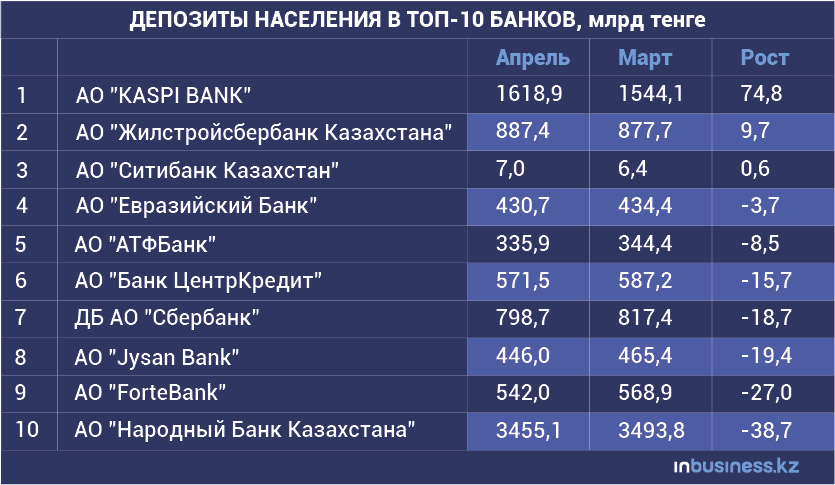 Топ 3 банков. Топ 3 банка. Банки топ 10 вклады. Топ 3 банков России. Топ три банка Казахстана.