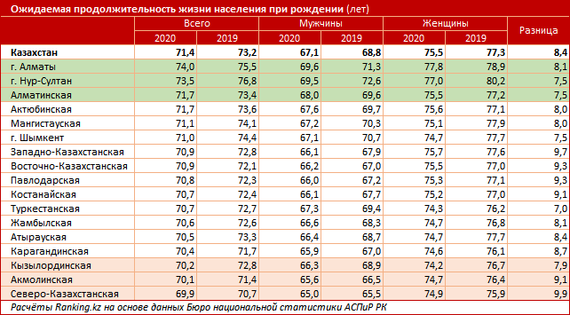 Рейтинг стран по ожидаемой продолжительности жизни: на каком месте Казахстан