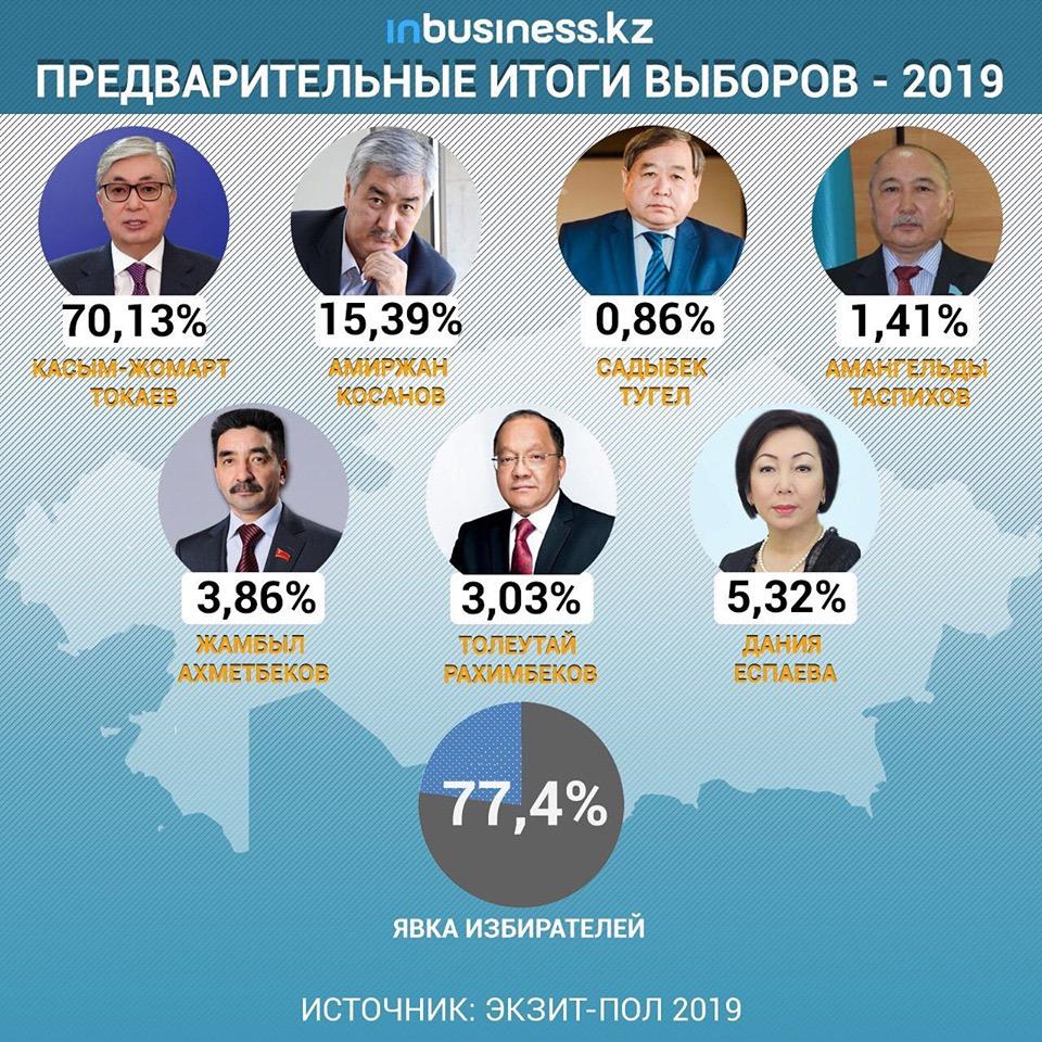 Экзит-поллы озвучили предварительные итоги президентских выборов в Казахстане