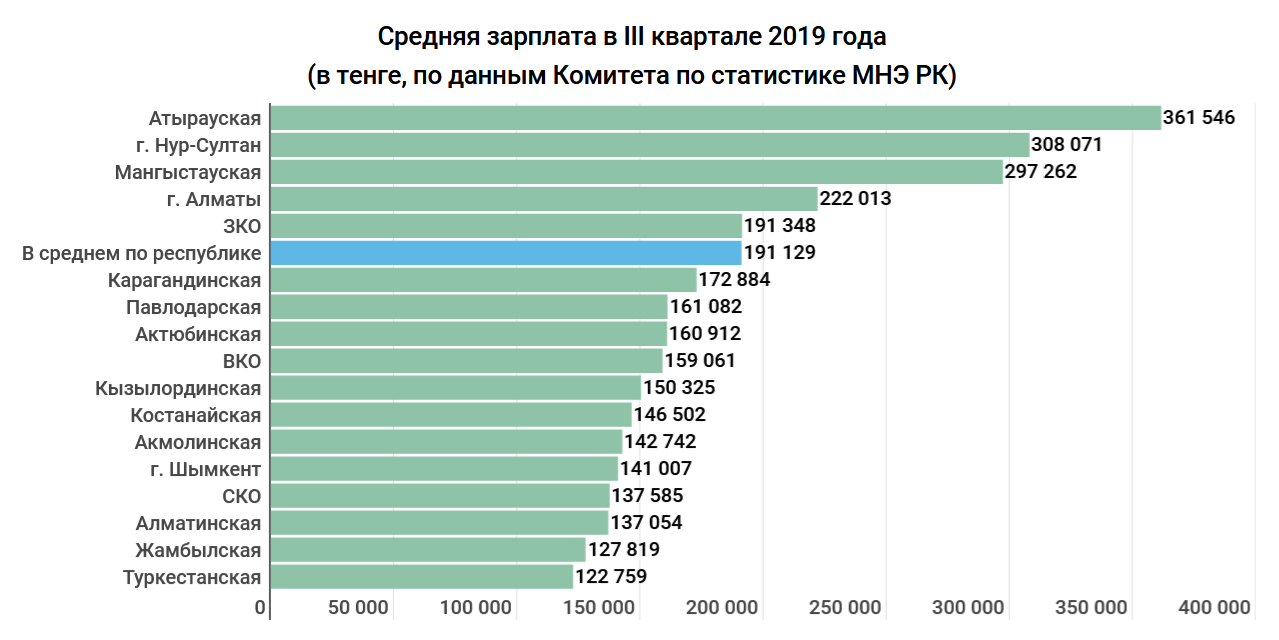 Мишустин средняя зарплата в россии. Зарплата. Средняя зарплата. Зарплата банковского работника. Средняя зарплата в 2008 году.