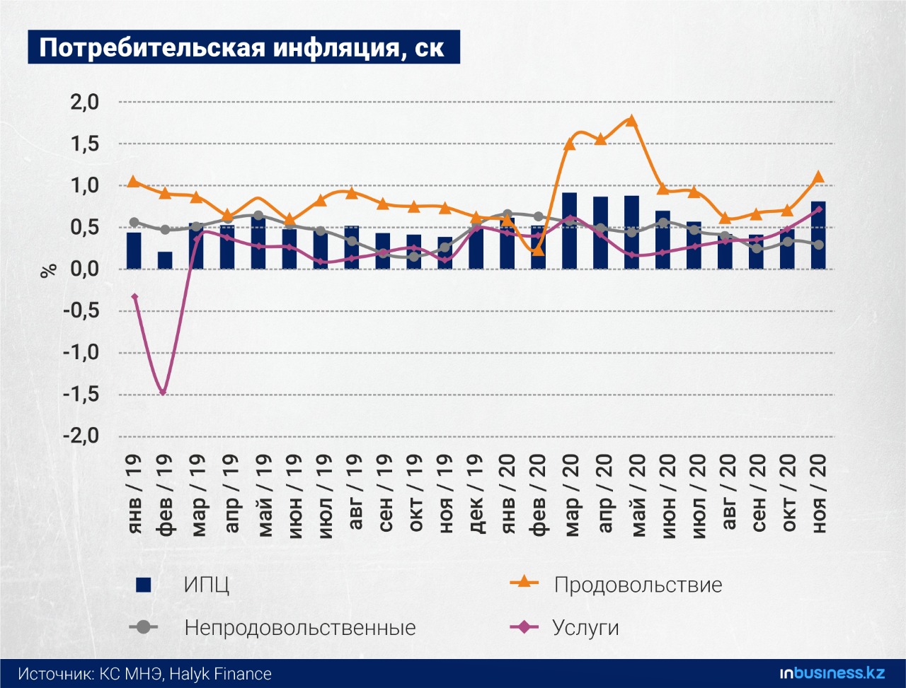 Инфляция в Казахстане ускорилась в ноябре
