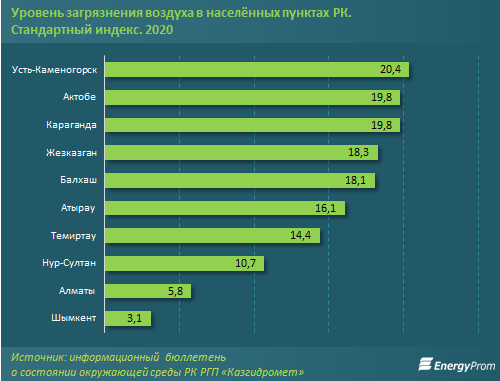 Уровень воздуха. Уровень загрязнения воздуха в мире. Города с наибольшим уровнем загрязнения атмосферы в России 2021. Высокая степень загрязнения города. Загрязнение воздуха за 2020 год.