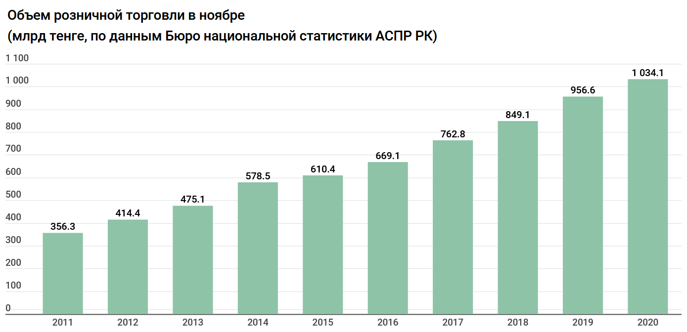 Алматинцы тратят в три раза больше среднестатистического жителя республики 