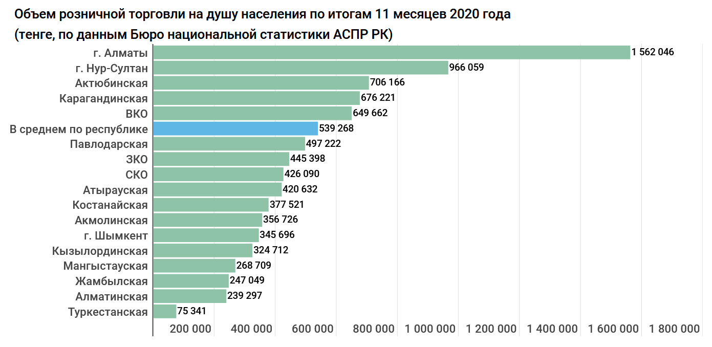 Алматинцы тратят в три раза больше среднестатистического жителя республики 
