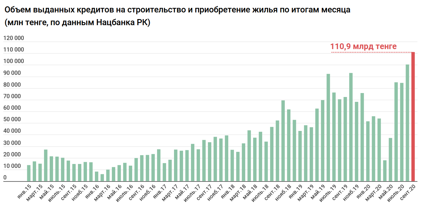 Казахстанцы набирают кредиты: общий объем превысил 7 трлн тенге 