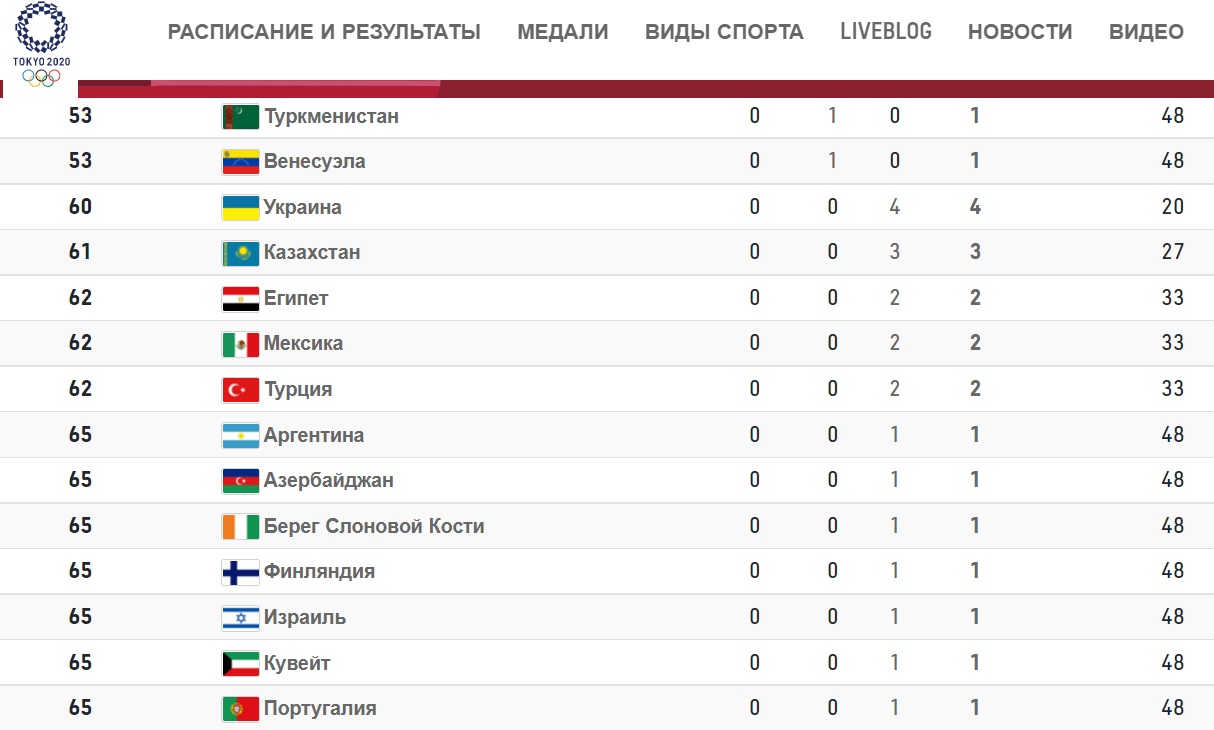 Таблица по медалью по борьбе Казахстана. Таблица медалей Алма-Ата 2022 по борьбе. Казахстан занимает какое место золото. Таблица казахстана 1 лига
