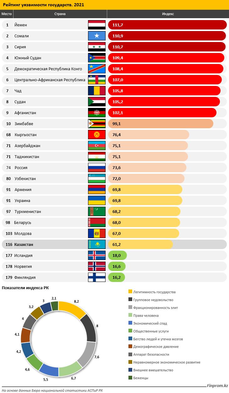 Уязвимые государства. Список самых слабых стран. Самое слабое государство в мире. Самая слабая Страна.