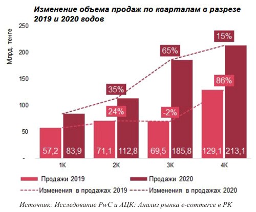 Объем рынка электронной коммерции в Казахстане составляет более одного триллиона тенге