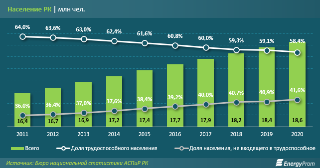 В Казахстане остаётся все меньше населения трудоспособного возраста |  Inbusiness.kz