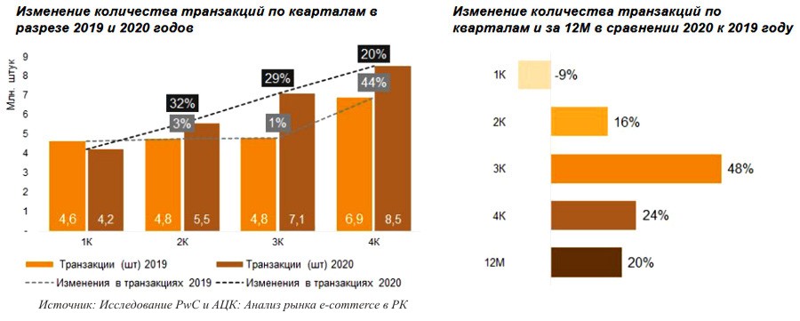 Объем рынка электронной коммерции в Казахстане составляет более одного триллиона тенге