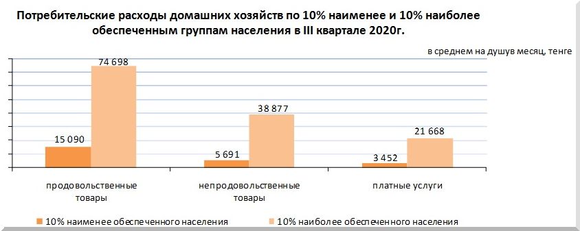 Более миллиона казахстанцев живут менее чем на 32 668 тенге в месяц