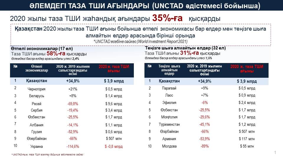 ЮНКТАД: Қазақстан таза тікелей шетелдік инвестициялар көлемінің ең жоғарғы өсімін көрсетті