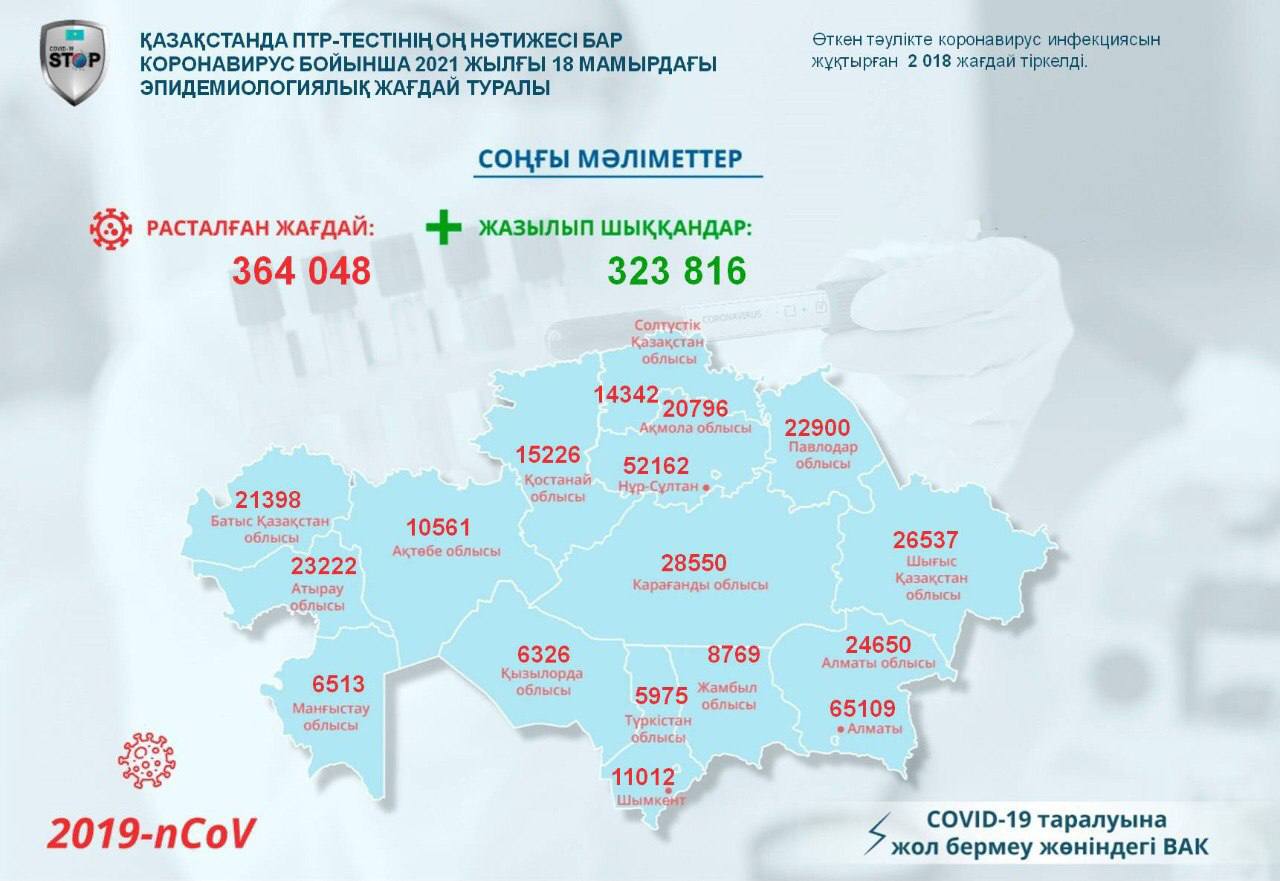 Шымкент пен Ақтөбе «қызыл аймақтар» қатарына қосылды