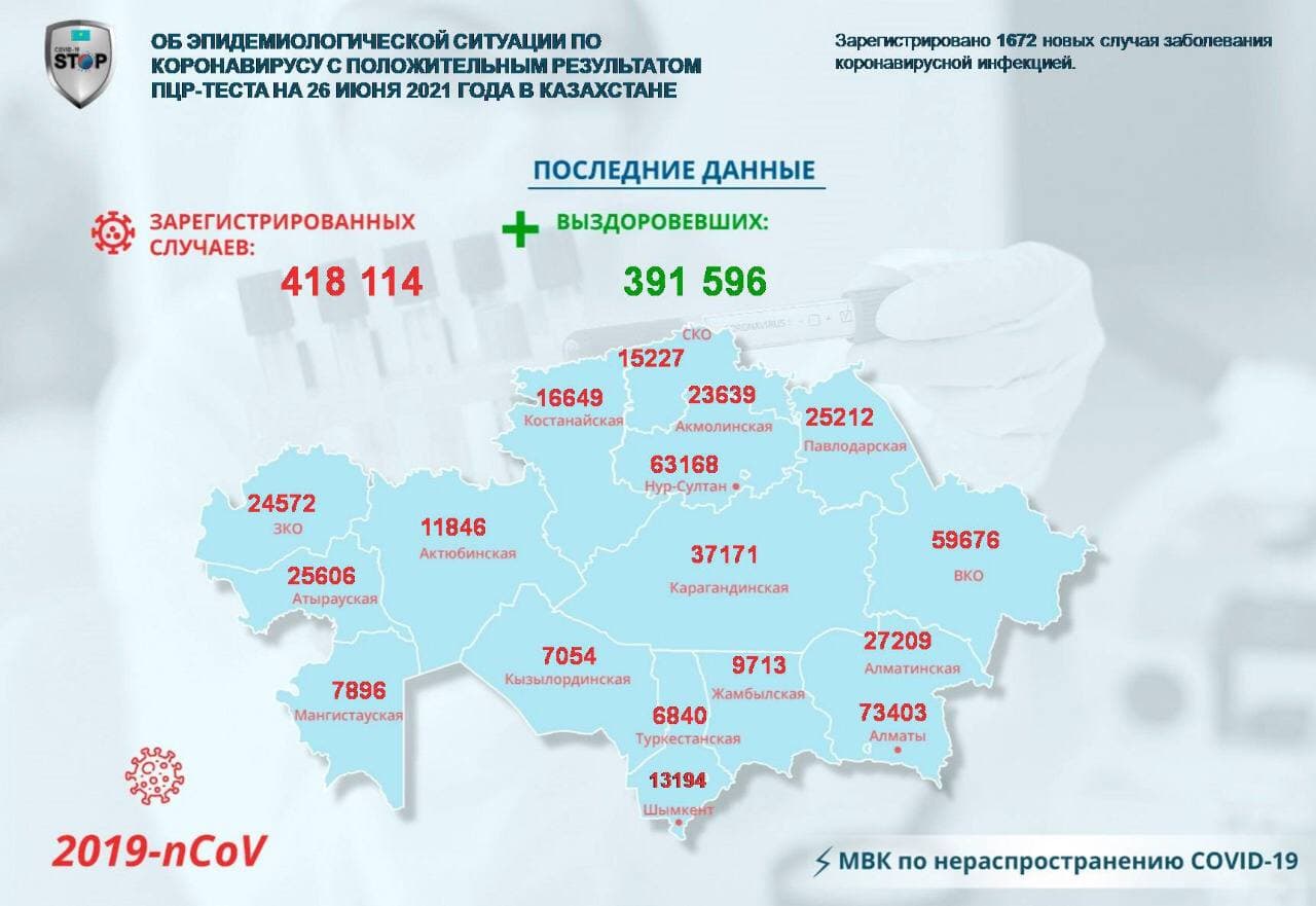 В Казахстане 1025 человек выздоровели от коронавирусной инфекции