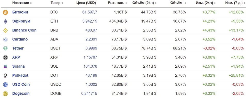 Казахстан поднялся с третьего места на второе в рейтинге стран по объему майнинга биткоина