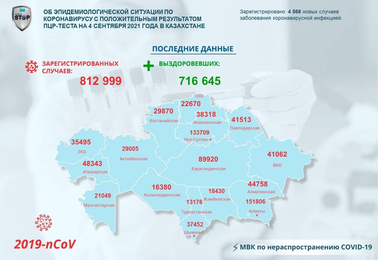 В Казахстане 6 620 человек выздоровели от коронавирусной инфекции
